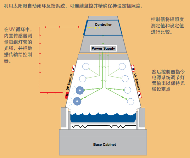 QUV/se太阳眼辐照度校准功能
