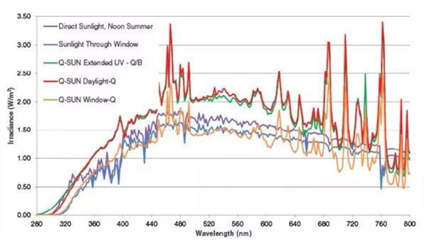 氙灯老化机可模拟全光谱太阳光.jpg 氙灯老化机可模拟全光谱太阳光.jpg