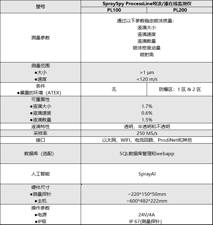 SpraySpy ProcessLine 技术参数