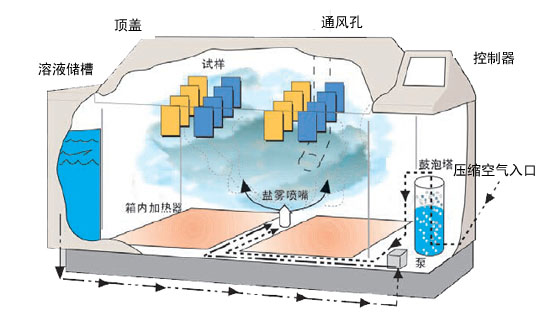 Q-FOG CRH1100喷雾功能示意图