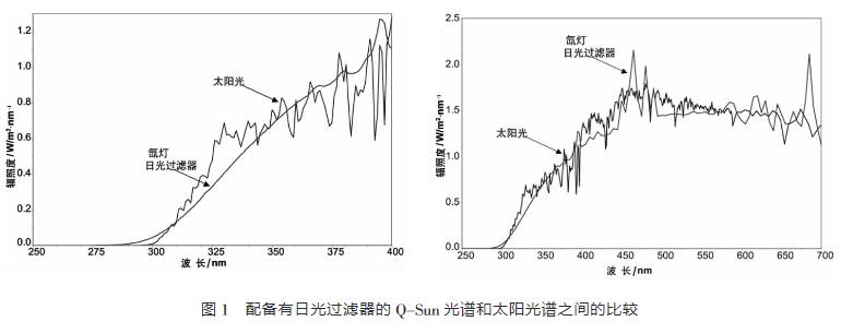 配备有日光过滤器的Q-SUN光谱和太阳光谱的比较