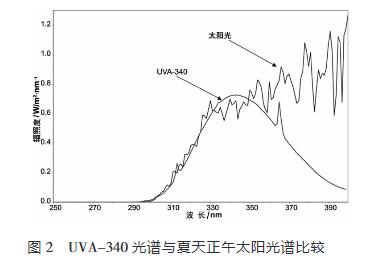 UVA-340光谱与夏天正午太阳光谱的比较