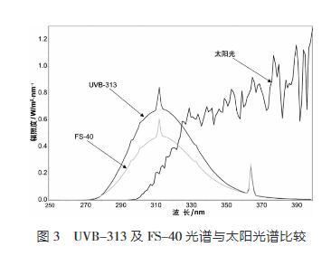 UVB-313及FS-40光谱与太阳光谱比较