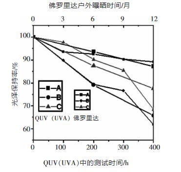 图4 QUV (UVA灯管)400小时与佛罗里达1年样品保光率之间的比较