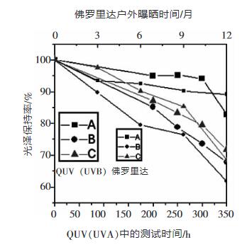 图5 QUV(UVB灯管)350小时与佛罗里达1年样品保光率之间的比较