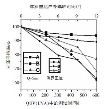 Q-Sun 600小时与佛罗里达1年样 品保光率之间的比较