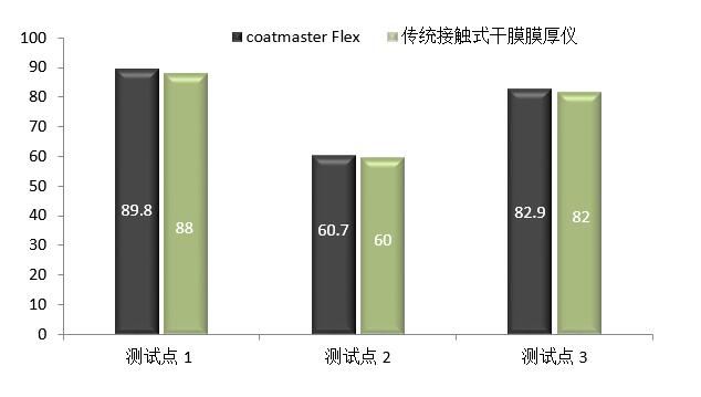 coatmaster与传统测厚仪的对比