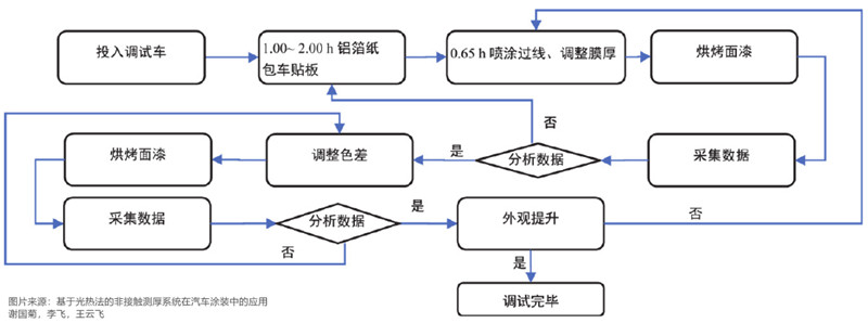 汽车新车型颜色调试过程