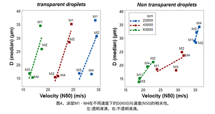 图4,涂层M1 - M4在不同速度下的D(N50)与速度(N50)的相关性。左:透明液滴,右:不透明液滴。