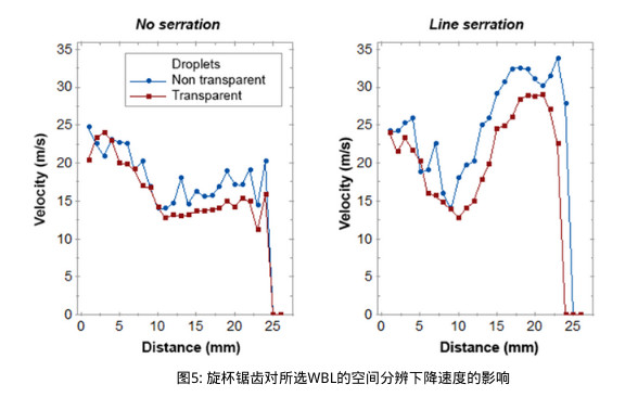 图5: 旋杯锯齿对所选WBL的空间分辨下降速度的影响