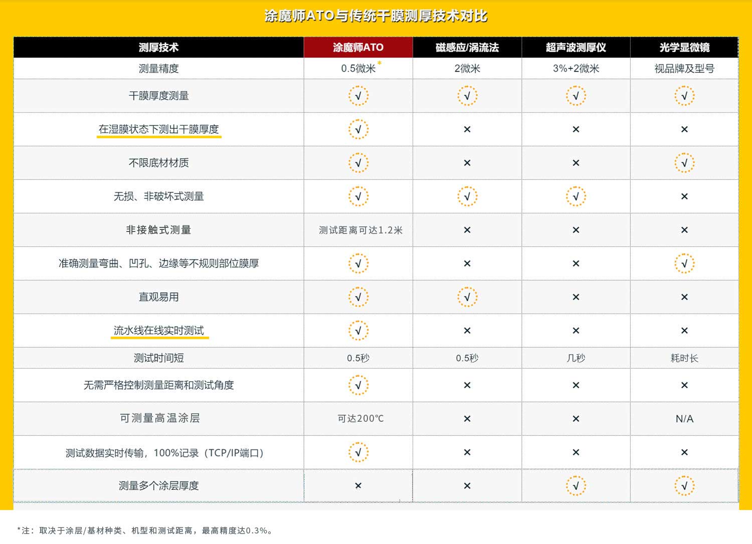 涂魔师ATO与传统干膜测厚仪技术对比