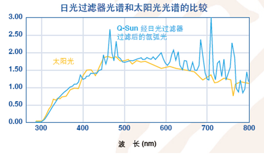 Q-SUN氙灯老化试验机辐照度控制功能
